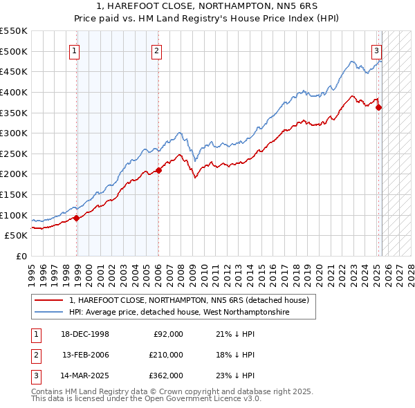 1, HAREFOOT CLOSE, NORTHAMPTON, NN5 6RS: Price paid vs HM Land Registry's House Price Index