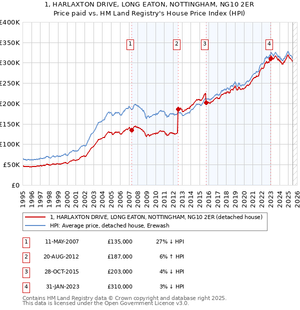 1, HARLAXTON DRIVE, LONG EATON, NOTTINGHAM, NG10 2ER: Price paid vs HM Land Registry's House Price Index