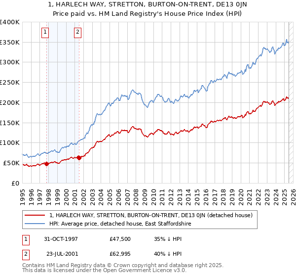 1, HARLECH WAY, STRETTON, BURTON-ON-TRENT, DE13 0JN: Price paid vs HM Land Registry's House Price Index