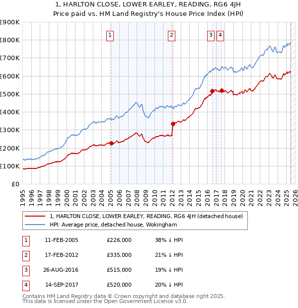 1, HARLTON CLOSE, LOWER EARLEY, READING, RG6 4JH: Price paid vs HM Land Registry's House Price Index