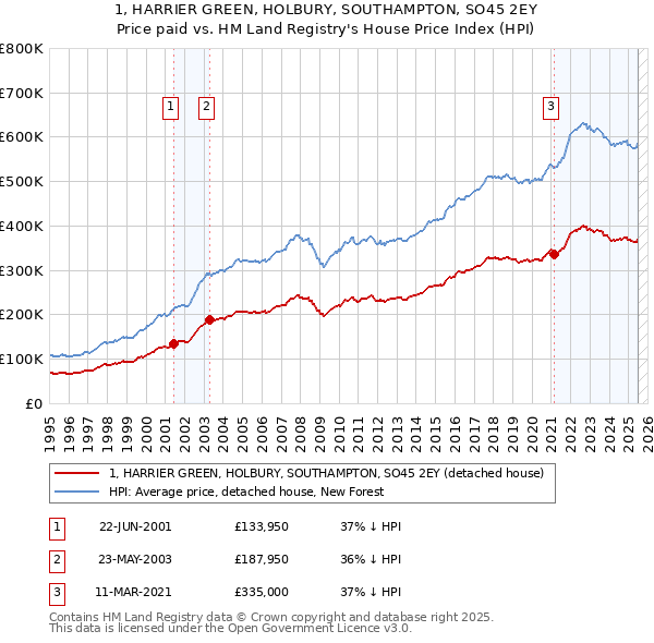 1, HARRIER GREEN, HOLBURY, SOUTHAMPTON, SO45 2EY: Price paid vs HM Land Registry's House Price Index
