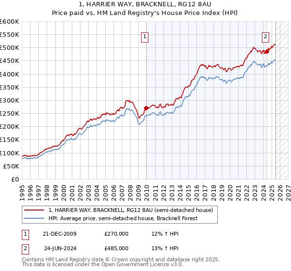 1, HARRIER WAY, BRACKNELL, RG12 8AU: Price paid vs HM Land Registry's House Price Index