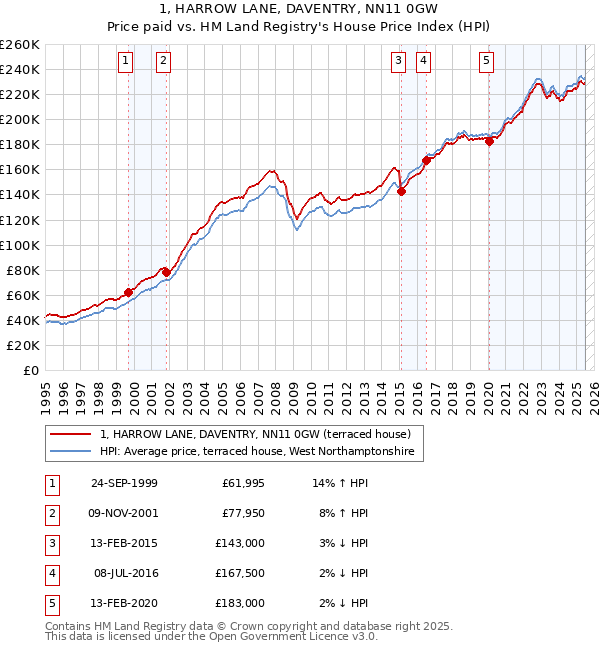 1, HARROW LANE, DAVENTRY, NN11 0GW: Price paid vs HM Land Registry's House Price Index