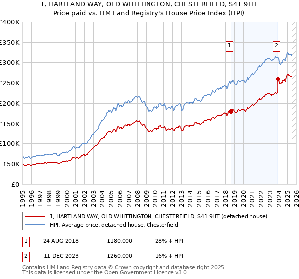 1, HARTLAND WAY, OLD WHITTINGTON, CHESTERFIELD, S41 9HT: Price paid vs HM Land Registry's House Price Index