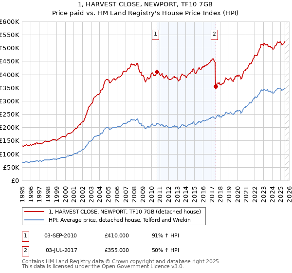 1, HARVEST CLOSE, NEWPORT, TF10 7GB: Price paid vs HM Land Registry's House Price Index