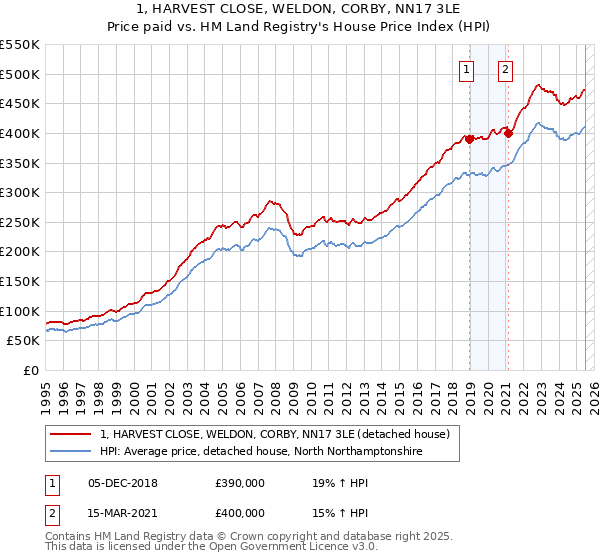 1, HARVEST CLOSE, WELDON, CORBY, NN17 3LE: Price paid vs HM Land Registry's House Price Index