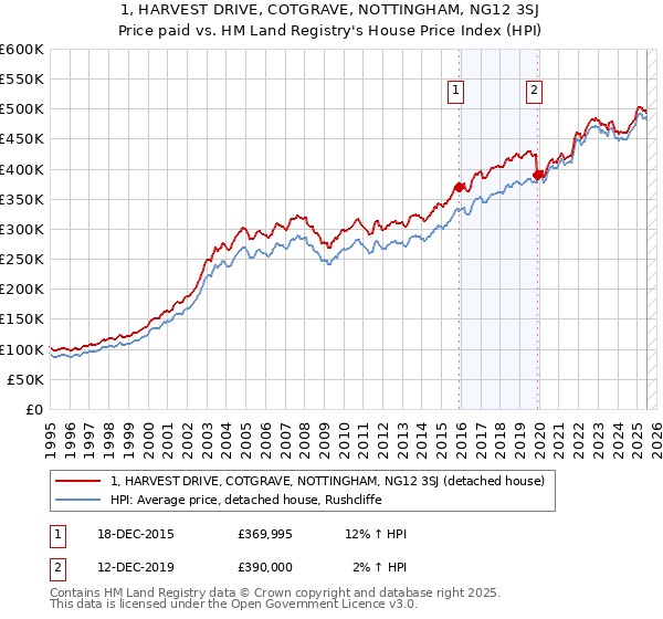 1, HARVEST DRIVE, COTGRAVE, NOTTINGHAM, NG12 3SJ: Price paid vs HM Land Registry's House Price Index