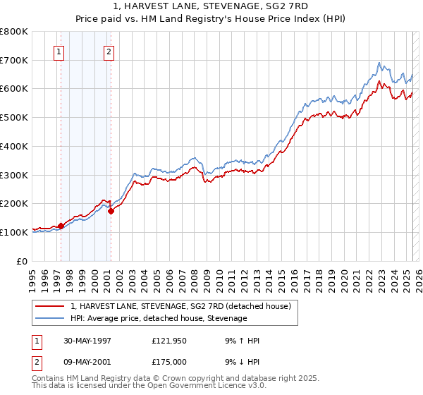 1, HARVEST LANE, STEVENAGE, SG2 7RD: Price paid vs HM Land Registry's House Price Index