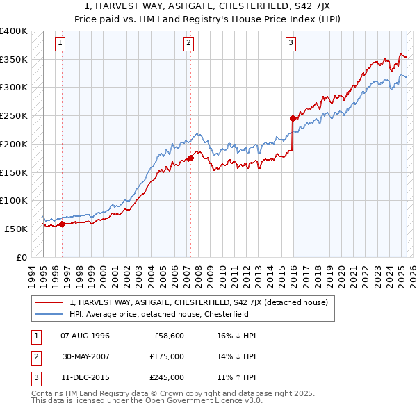 1, HARVEST WAY, ASHGATE, CHESTERFIELD, S42 7JX: Price paid vs HM Land Registry's House Price Index