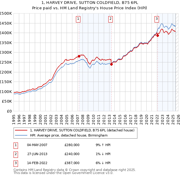 1, HARVEY DRIVE, SUTTON COLDFIELD, B75 6PL: Price paid vs HM Land Registry's House Price Index