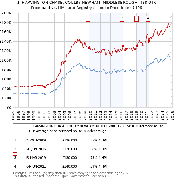 1, HARVINGTON CHASE, COULBY NEWHAM, MIDDLESBROUGH, TS8 0TR: Price paid vs HM Land Registry's House Price Index