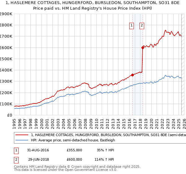 1, HASLEMERE COTTAGES, HUNGERFORD, BURSLEDON, SOUTHAMPTON, SO31 8DE: Price paid vs HM Land Registry's House Price Index