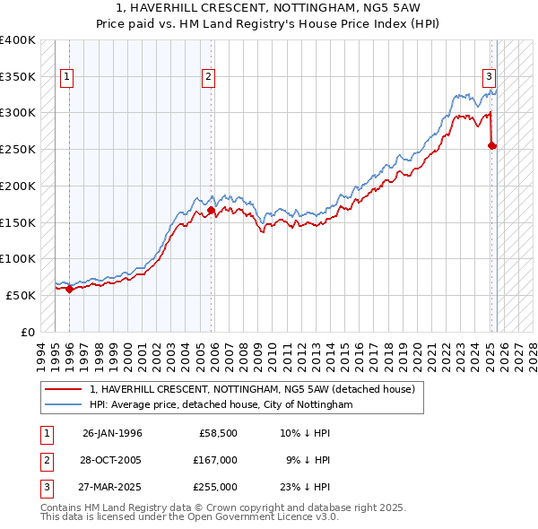 1, HAVERHILL CRESCENT, NOTTINGHAM, NG5 5AW: Price paid vs HM Land Registry's House Price Index