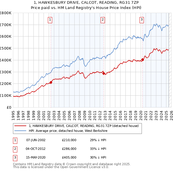1, HAWKESBURY DRIVE, CALCOT, READING, RG31 7ZP: Price paid vs HM Land Registry's House Price Index