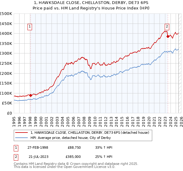 1, HAWKSDALE CLOSE, CHELLASTON, DERBY, DE73 6PS: Price paid vs HM Land Registry's House Price Index