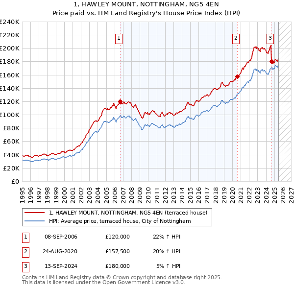 1, HAWLEY MOUNT, NOTTINGHAM, NG5 4EN: Price paid vs HM Land Registry's House Price Index