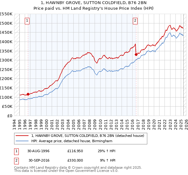 1, HAWNBY GROVE, SUTTON COLDFIELD, B76 2BN: Price paid vs HM Land Registry's House Price Index