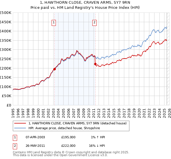 1, HAWTHORN CLOSE, CRAVEN ARMS, SY7 9RN: Price paid vs HM Land Registry's House Price Index