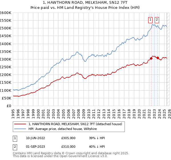 1, HAWTHORN ROAD, MELKSHAM, SN12 7FT: Price paid vs HM Land Registry's House Price Index