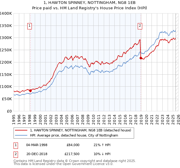 1, HAWTON SPINNEY, NOTTINGHAM, NG8 1EB: Price paid vs HM Land Registry's House Price Index