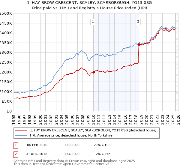 1, HAY BROW CRESCENT, SCALBY, SCARBOROUGH, YO13 0SG: Price paid vs HM Land Registry's House Price Index