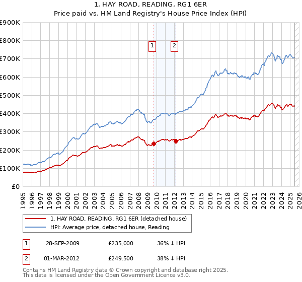 1, HAY ROAD, READING, RG1 6ER: Price paid vs HM Land Registry's House Price Index
