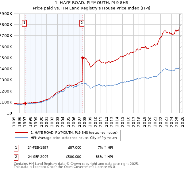 1, HAYE ROAD, PLYMOUTH, PL9 8HS: Price paid vs HM Land Registry's House Price Index