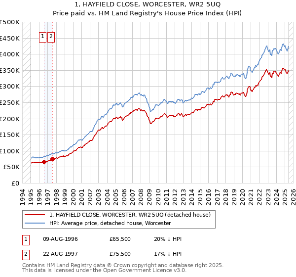 1, HAYFIELD CLOSE, WORCESTER, WR2 5UQ: Price paid vs HM Land Registry's House Price Index