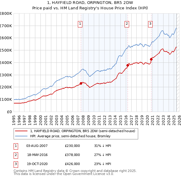 1, HAYFIELD ROAD, ORPINGTON, BR5 2DW: Price paid vs HM Land Registry's House Price Index
