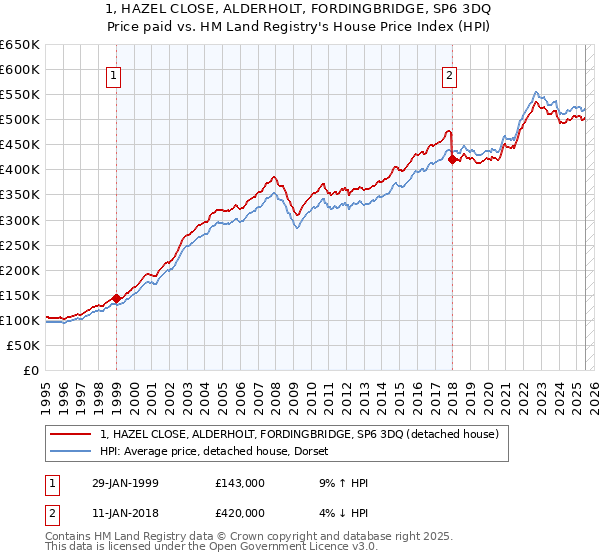 1, HAZEL CLOSE, ALDERHOLT, FORDINGBRIDGE, SP6 3DQ: Price paid vs HM Land Registry's House Price Index