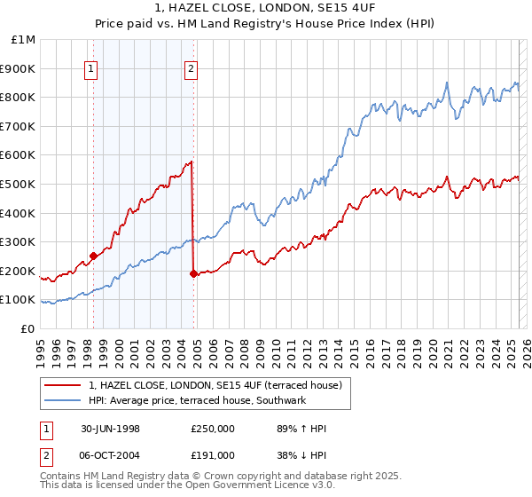 1, HAZEL CLOSE, LONDON, SE15 4UF: Price paid vs HM Land Registry's House Price Index