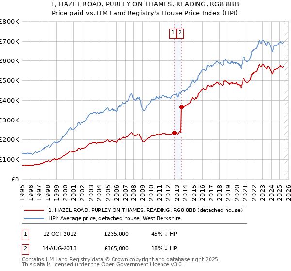 1, HAZEL ROAD, PURLEY ON THAMES, READING, RG8 8BB: Price paid vs HM Land Registry's House Price Index