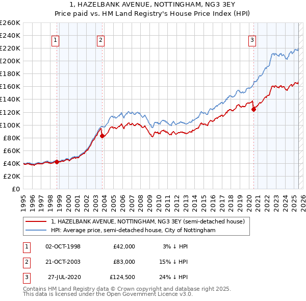 1, HAZELBANK AVENUE, NOTTINGHAM, NG3 3EY: Price paid vs HM Land Registry's House Price Index