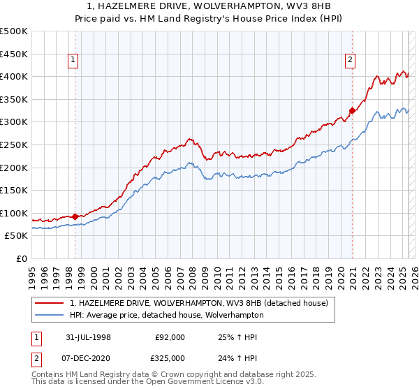 1, HAZELMERE DRIVE, WOLVERHAMPTON, WV3 8HB: Price paid vs HM Land Registry's House Price Index