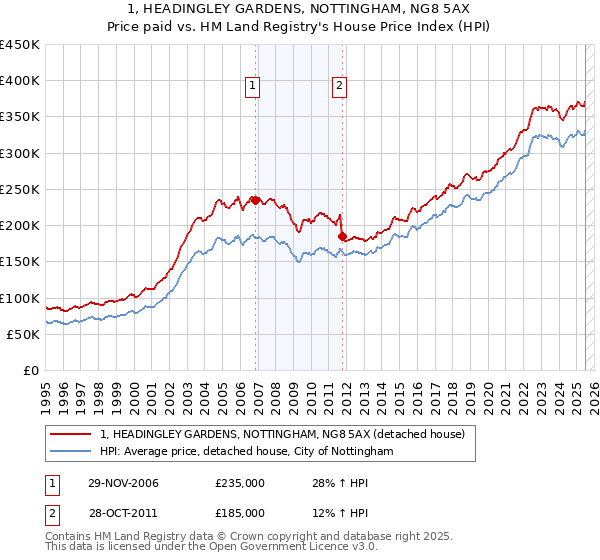 1, HEADINGLEY GARDENS, NOTTINGHAM, NG8 5AX: Price paid vs HM Land Registry's House Price Index