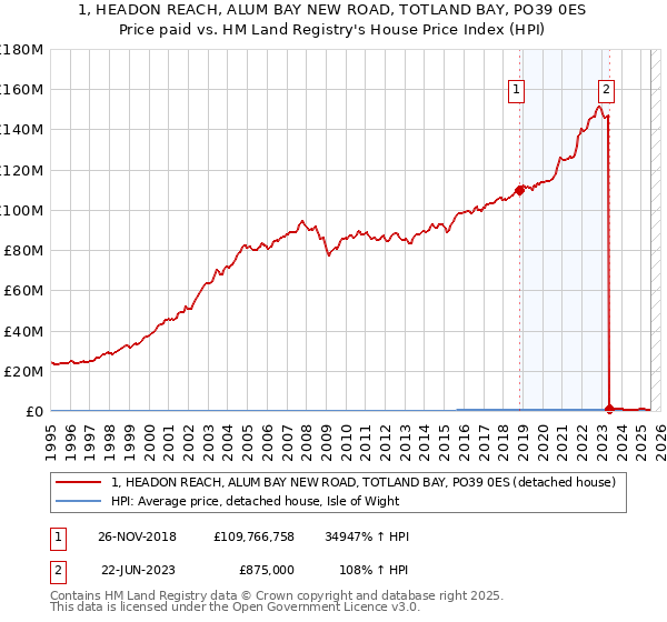 1, HEADON REACH, ALUM BAY NEW ROAD, TOTLAND BAY, PO39 0ES: Price paid vs HM Land Registry's House Price Index