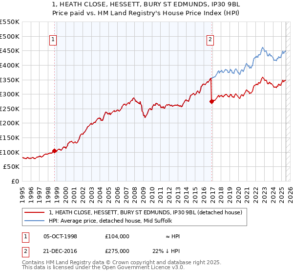 1, HEATH CLOSE, HESSETT, BURY ST EDMUNDS, IP30 9BL: Price paid vs HM Land Registry's House Price Index