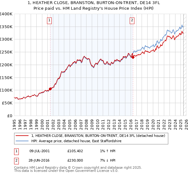1, HEATHER CLOSE, BRANSTON, BURTON-ON-TRENT, DE14 3FL: Price paid vs HM Land Registry's House Price Index