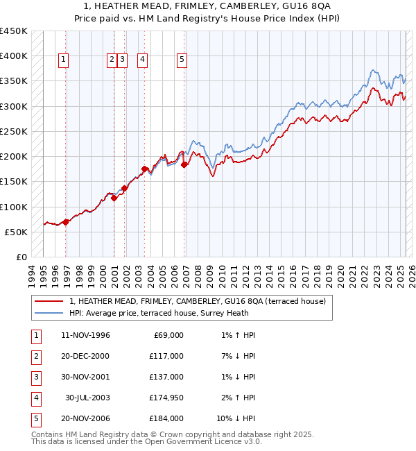1, HEATHER MEAD, FRIMLEY, CAMBERLEY, GU16 8QA: Price paid vs HM Land Registry's House Price Index
