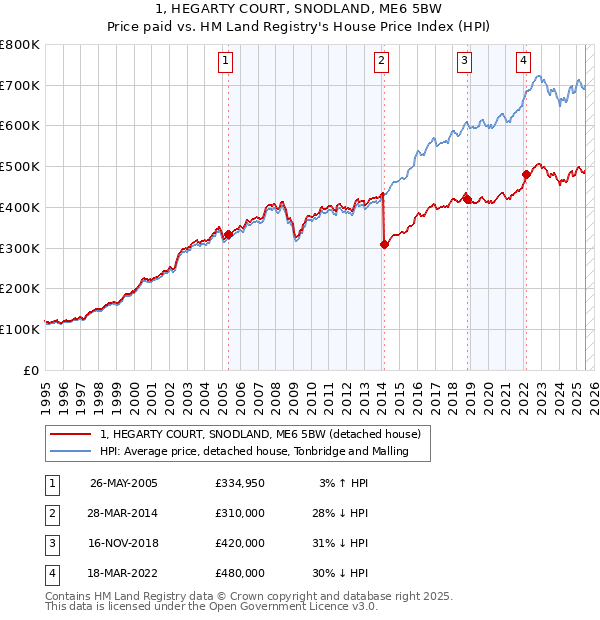 1, HEGARTY COURT, SNODLAND, ME6 5BW: Price paid vs HM Land Registry's House Price Index
