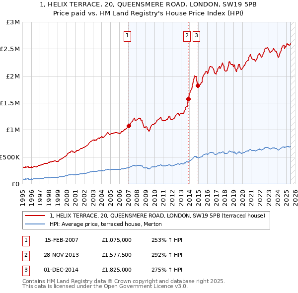 1, HELIX TERRACE, 20, QUEENSMERE ROAD, LONDON, SW19 5PB: Price paid vs HM Land Registry's House Price Index