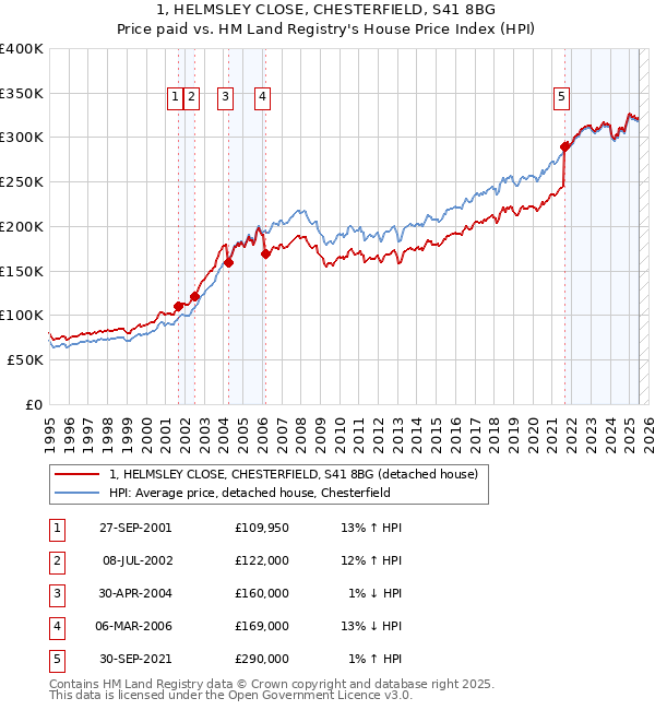 1, HELMSLEY CLOSE, CHESTERFIELD, S41 8BG: Price paid vs HM Land Registry's House Price Index