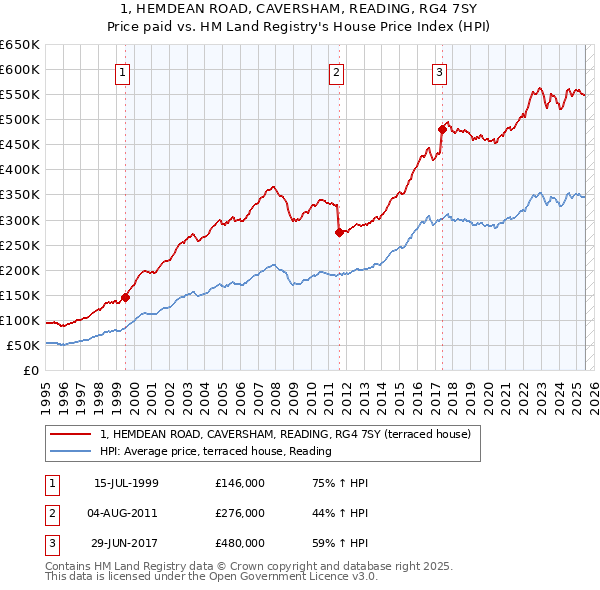 1, HEMDEAN ROAD, CAVERSHAM, READING, RG4 7SY: Price paid vs HM Land Registry's House Price Index