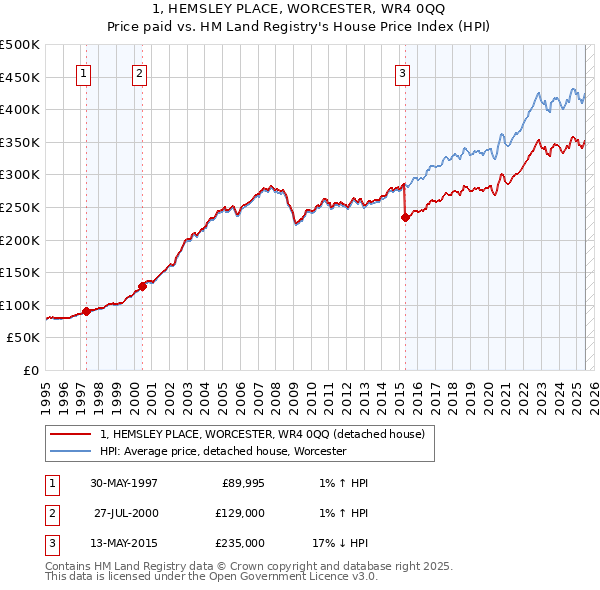 1, HEMSLEY PLACE, WORCESTER, WR4 0QQ: Price paid vs HM Land Registry's House Price Index