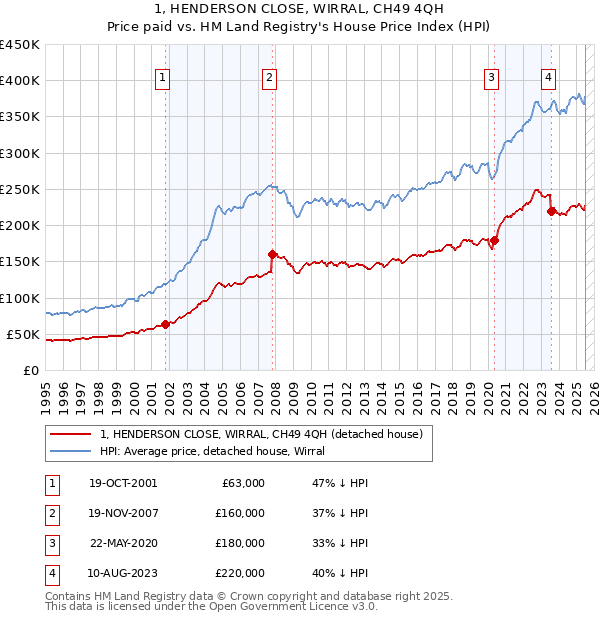 1, HENDERSON CLOSE, WIRRAL, CH49 4QH: Price paid vs HM Land Registry's House Price Index