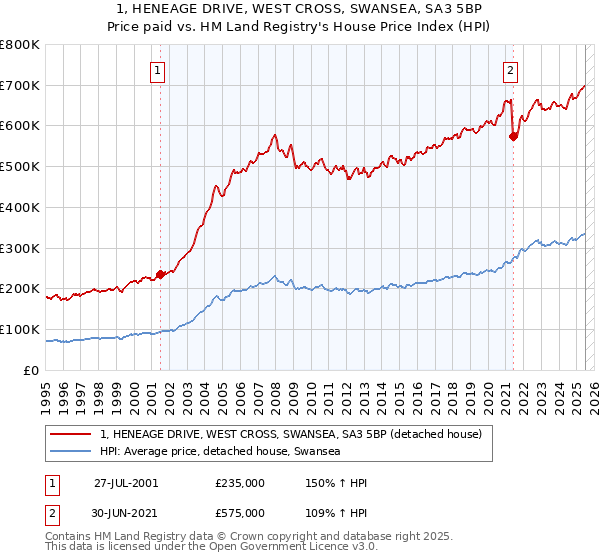 1, HENEAGE DRIVE, WEST CROSS, SWANSEA, SA3 5BP: Price paid vs HM Land Registry's House Price Index