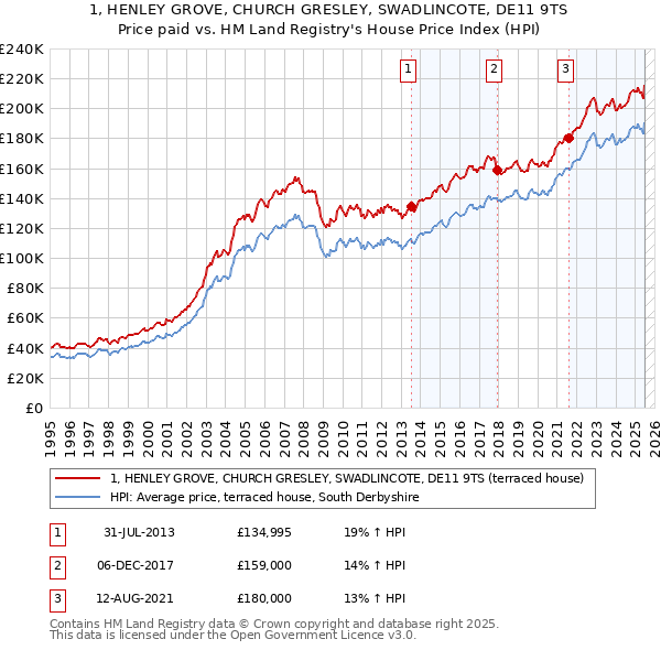 1, HENLEY GROVE, CHURCH GRESLEY, SWADLINCOTE, DE11 9TS: Price paid vs HM Land Registry's House Price Index