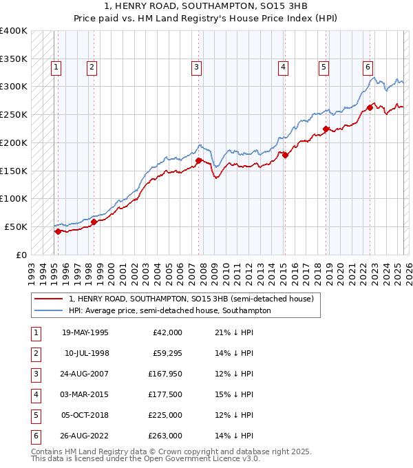 1, HENRY ROAD, SOUTHAMPTON, SO15 3HB: Price paid vs HM Land Registry's House Price Index