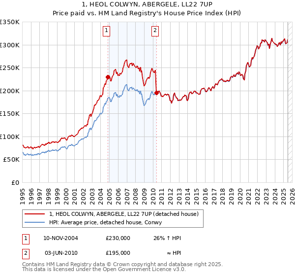 1, HEOL COLWYN, ABERGELE, LL22 7UP: Price paid vs HM Land Registry's House Price Index
