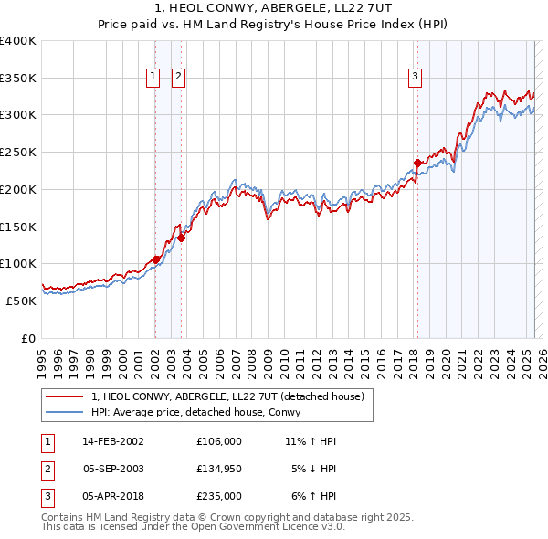 1, HEOL CONWY, ABERGELE, LL22 7UT: Price paid vs HM Land Registry's House Price Index